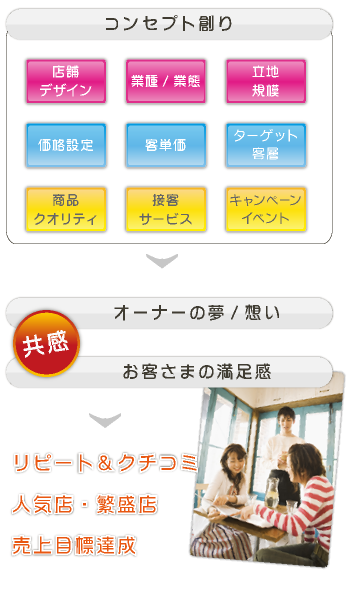 コンセプト創り